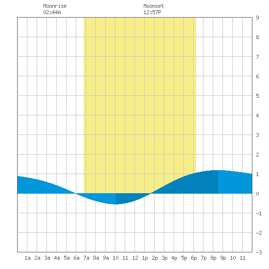 San Jacinto tide chart for Friday, February 25, 2022