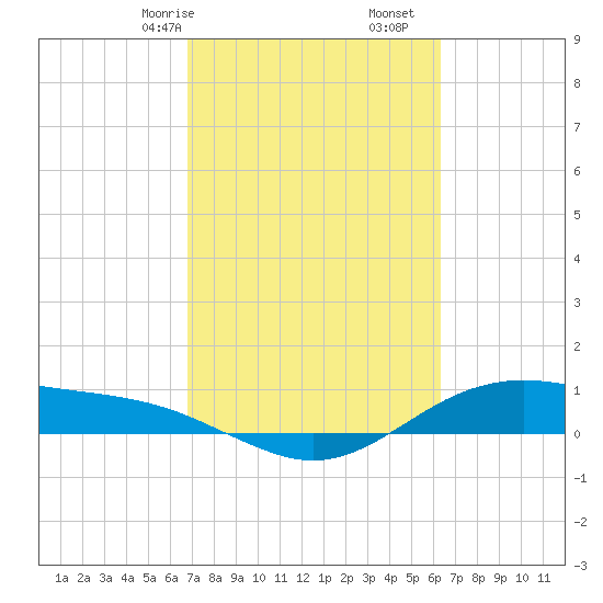 San Jacinto tide chart for Sunday, February 27, 2022