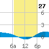 San Jacinto tide chart for Sunday, February 27, 2022