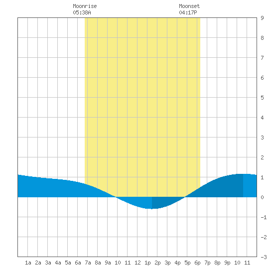 San Jacinto tide chart for Monday, February 28, 2022