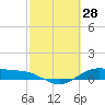 San Jacinto tide chart for Monday, February 28, 2022