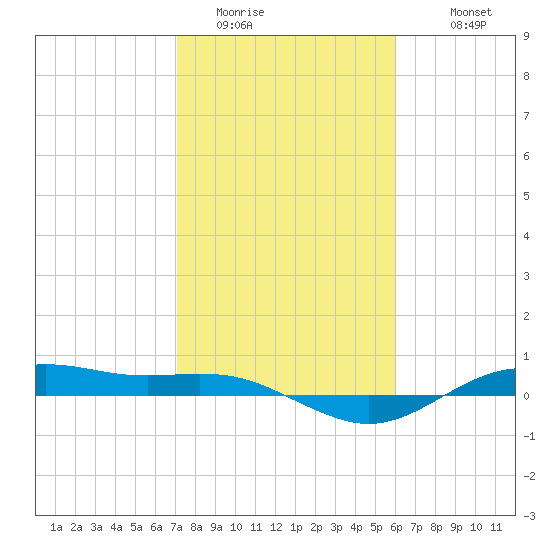 San Jacinto tide chart for Thursday, February 3, 2022