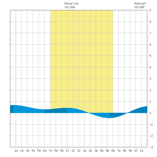 San Jacinto tide chart for Friday, February 4, 2022