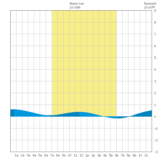 San Jacinto tide chart for Saturday, February 5, 2022
