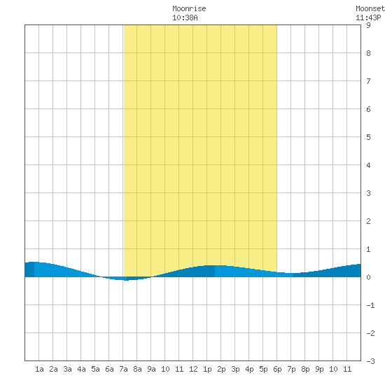 San Jacinto tide chart for Sunday, February 6, 2022
