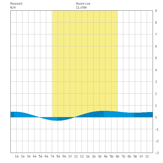 San Jacinto tide chart for Monday, February 7, 2022