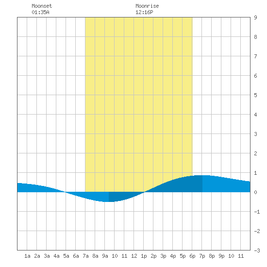 San Jacinto tide chart for Wednesday, February 9, 2022