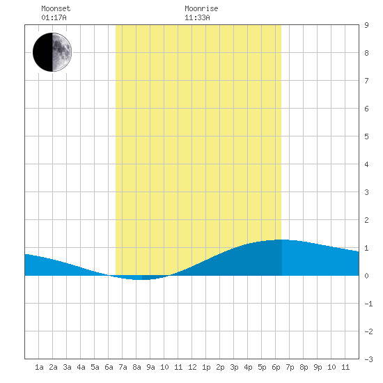San Jacinto tide chart for Thursday, March 10, 2022