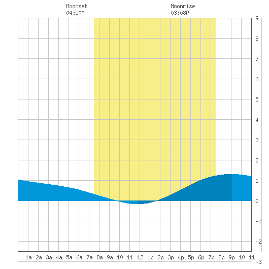 San Jacinto tide chart for Sunday, March 13, 2022