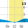 San Jacinto tide chart for Sunday, March 13, 2022