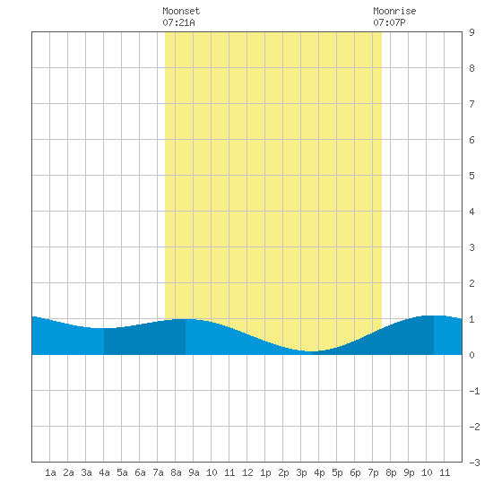 San Jacinto tide chart for Thursday, March 17, 2022