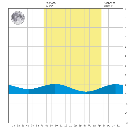 San Jacinto tide chart for Friday, March 18, 2022
