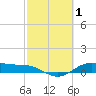 San Jacinto tide chart for Tuesday, March 1, 2022