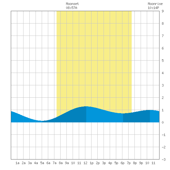 San Jacinto tide chart for Sunday, March 20, 2022