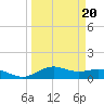 San Jacinto tide chart for Sunday, March 20, 2022