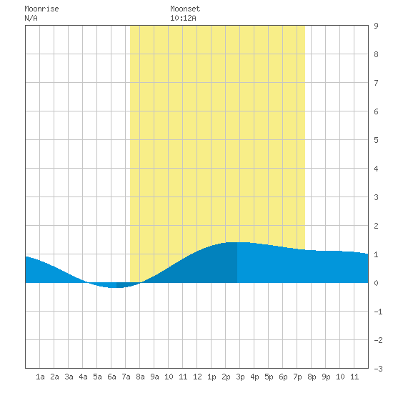 San Jacinto tide chart for Tuesday, March 22, 2022