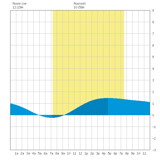 San Jacinto tide chart for Wednesday, March 23, 2022