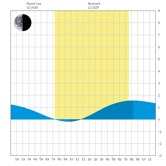 San Jacinto tide chart for Friday, March 25, 2022