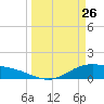 San Jacinto tide chart for Saturday, March 26, 2022