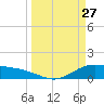 San Jacinto tide chart for Sunday, March 27, 2022