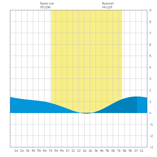 San Jacinto tide chart for Monday, March 28, 2022