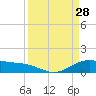 San Jacinto tide chart for Monday, March 28, 2022