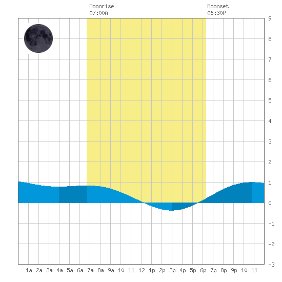 San Jacinto tide chart for Wednesday, March 2, 2022