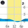 San Jacinto tide chart for Wednesday, March 2, 2022