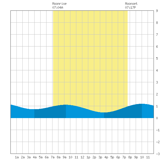 San Jacinto tide chart for Thursday, March 31, 2022