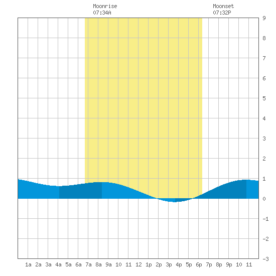 San Jacinto tide chart for Thursday, March 3, 2022