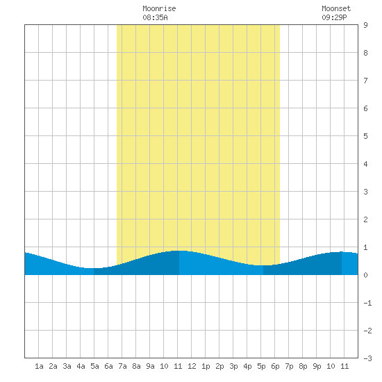 San Jacinto tide chart for Saturday, March 5, 2022