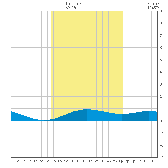 San Jacinto tide chart for Sunday, March 6, 2022