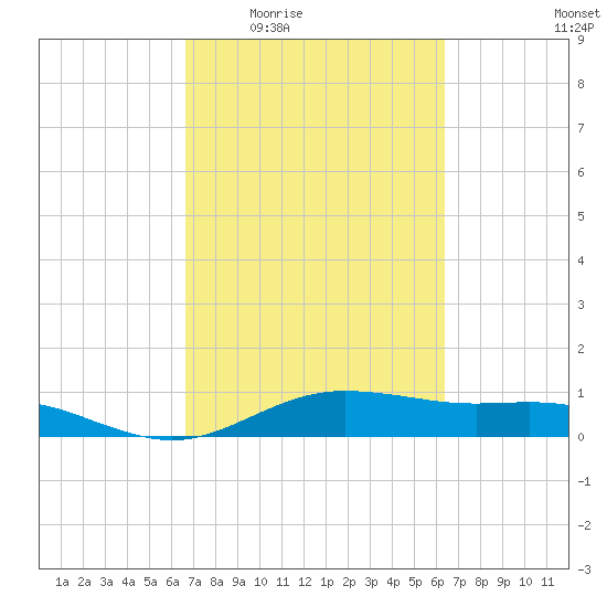 San Jacinto tide chart for Monday, March 7, 2022
