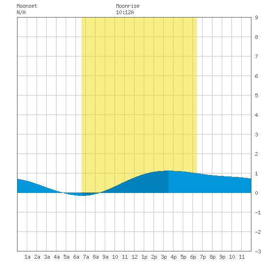 San Jacinto tide chart for Tuesday, March 8, 2022