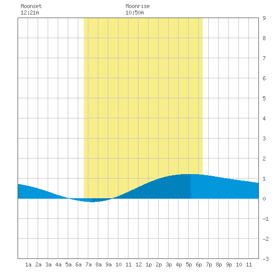 San Jacinto tide chart for Wednesday, March 9, 2022
