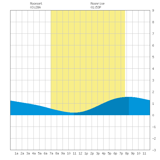 San Jacinto tide chart for Sunday, April 10, 2022