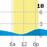 San Jacinto tide chart for Sunday, April 10, 2022