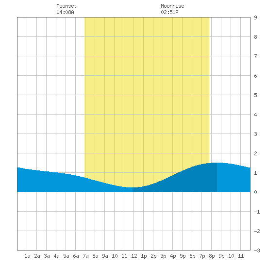 San Jacinto tide chart for Monday, April 11, 2022