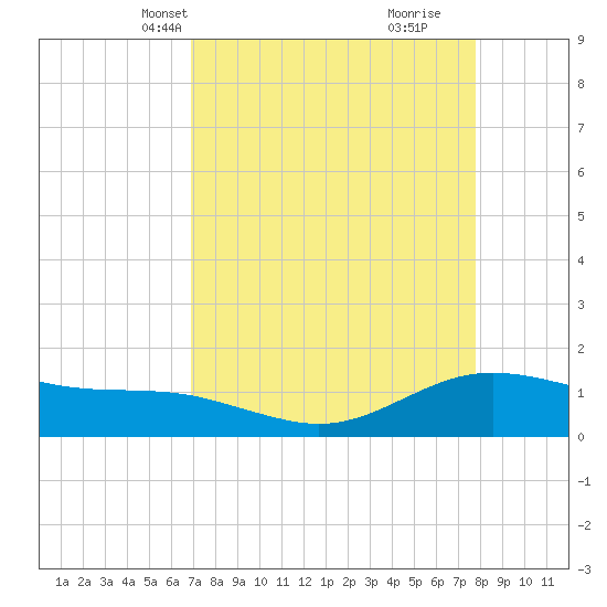 San Jacinto tide chart for Tuesday, April 12, 2022