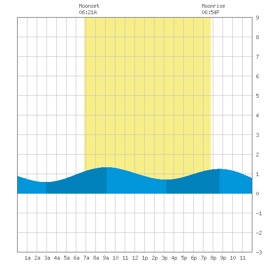 San Jacinto tide chart for Friday, April 15, 2022