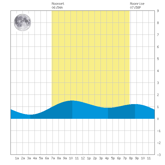 San Jacinto tide chart for Saturday, April 16, 2022