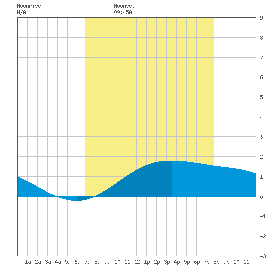 San Jacinto tide chart for Wednesday, April 20, 2022