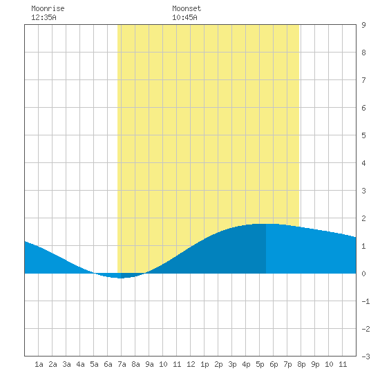 San Jacinto tide chart for Thursday, April 21, 2022