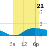 San Jacinto tide chart for Thursday, April 21, 2022
