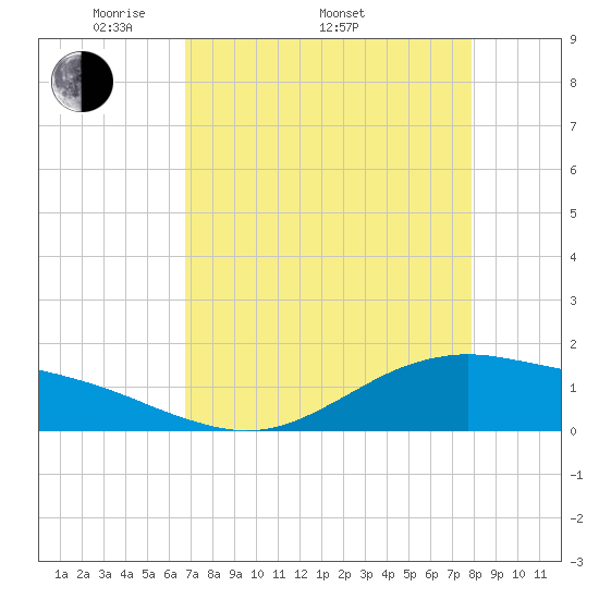 San Jacinto tide chart for Saturday, April 23, 2022
