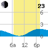 San Jacinto tide chart for Saturday, April 23, 2022