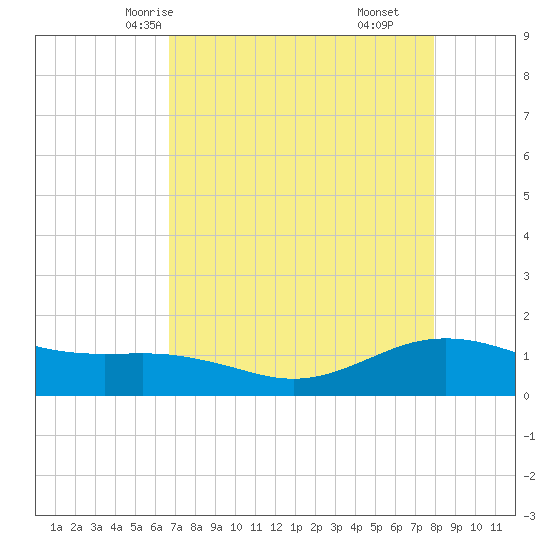 San Jacinto tide chart for Tuesday, April 26, 2022