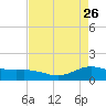 San Jacinto tide chart for Tuesday, April 26, 2022