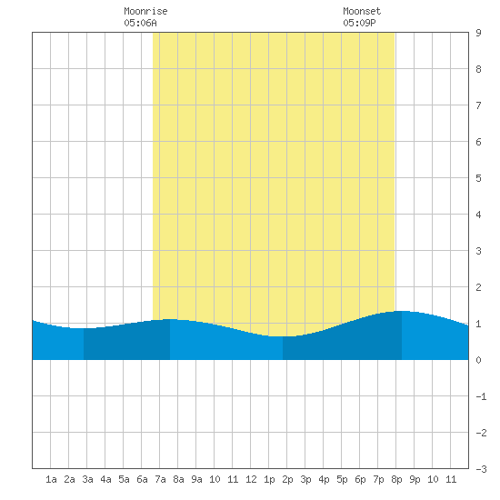 San Jacinto tide chart for Wednesday, April 27, 2022
