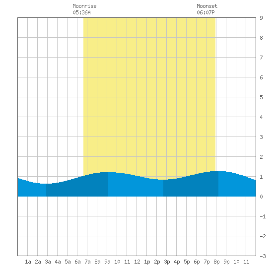 San Jacinto tide chart for Thursday, April 28, 2022